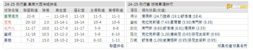 公鹿例行賽數據